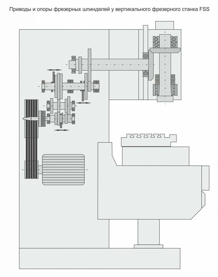 Привід і опори фрезерного верстата FSS450MR